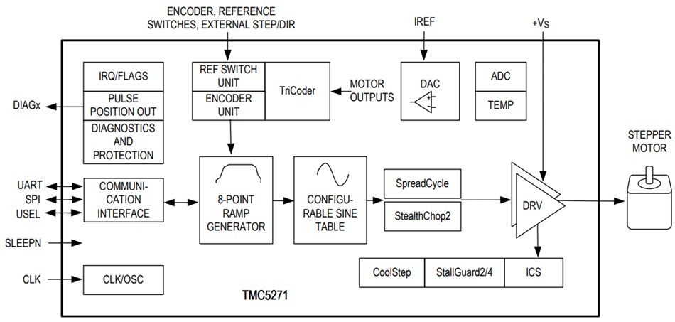 Blockdiagramm - Analog Devices / Maxim Integrated TMC5271 Regler
